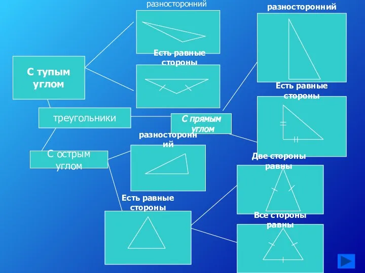 С тупым углом треугольники С прямым углом С острым углом разносторонний