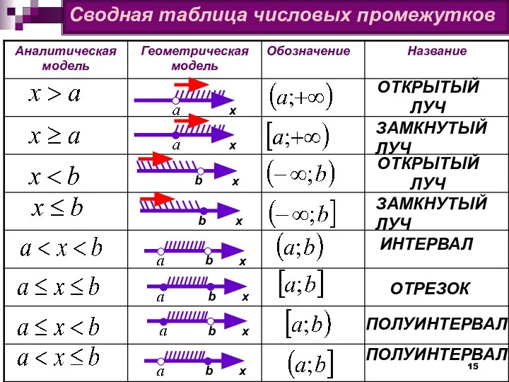 Сводная таблица числовых промежутков х b х х b х х