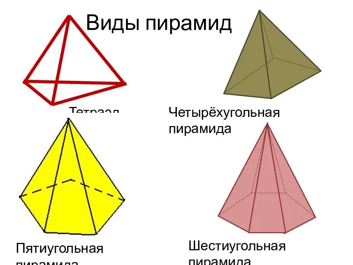 Виды пирамид Тетраэдр Четырёхугольная пирамида Пятиугольная пирамида Шестиугольная пирамида