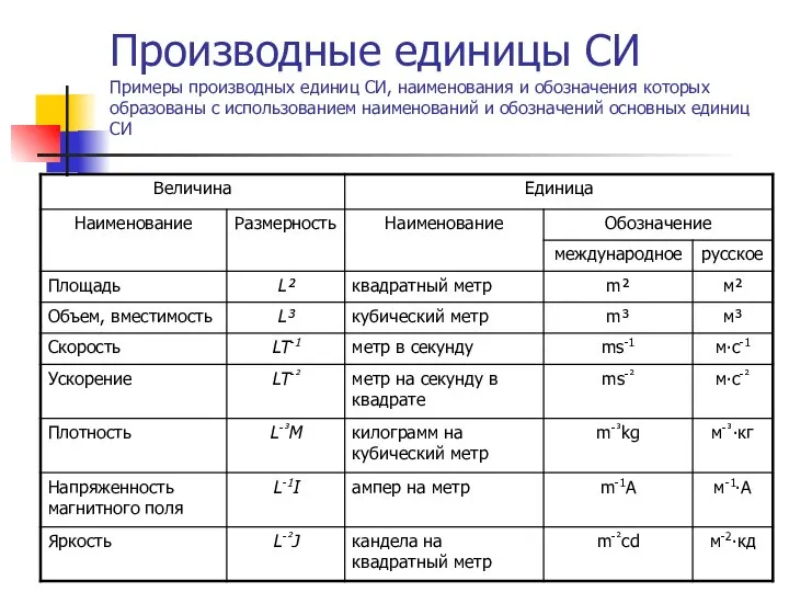 Производные единицы СИ Примеры производных единиц СИ, наименования и обозначения которых