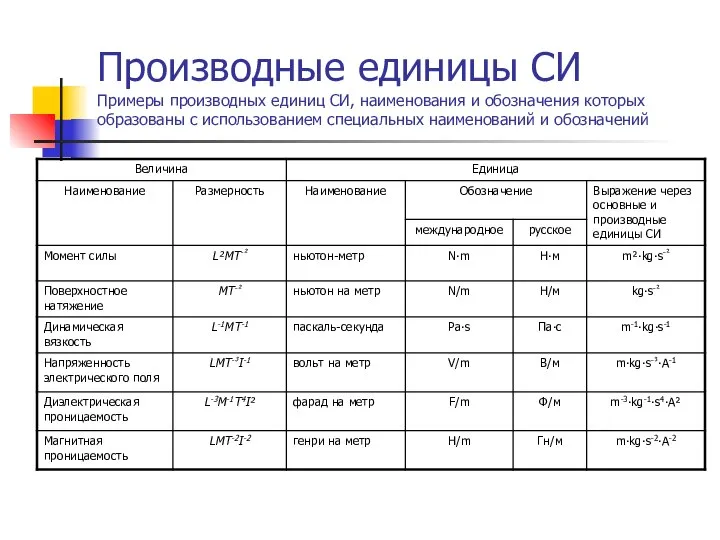 Производные единицы СИ Примеры производных единиц СИ, наименования и обозначения которых