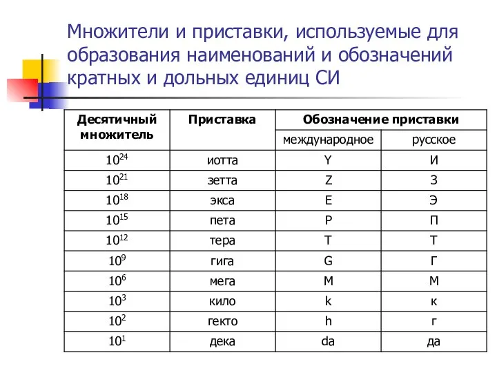 Множители и приставки, используемые для образования наименований и обозначений кратных и дольных единиц СИ