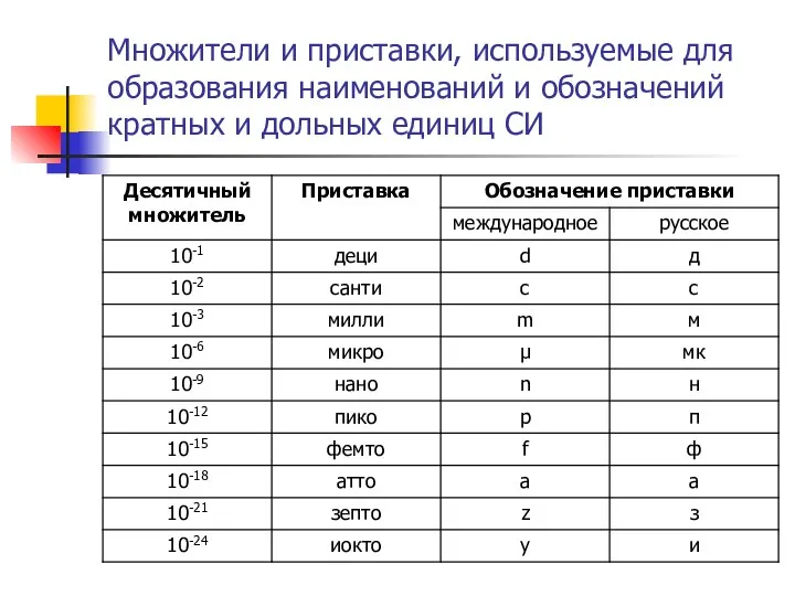 Множители и приставки, используемые для образования наименований и обозначений кратных и дольных единиц СИ