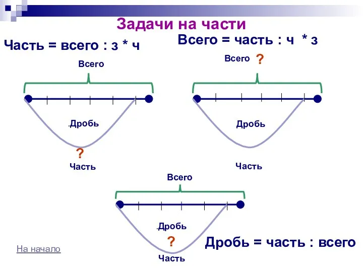 Задачи на части ? ? ? Всего .Дробь Часть Всего Всего