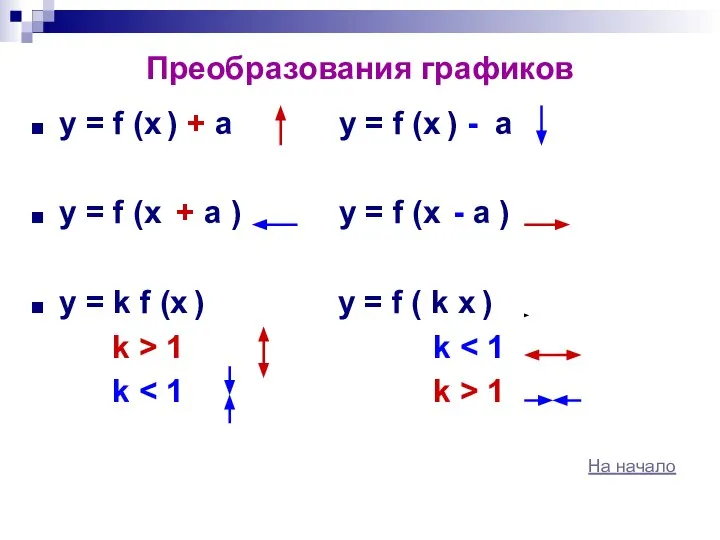 Преобразования графиков y = f (x ) + а y =