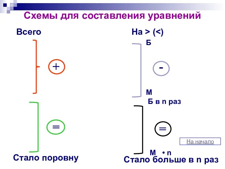 Схемы для составления уравнений Всего На > ( + - =