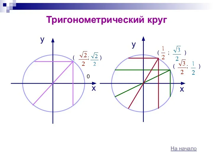 Тригонометрический круг y y x 0 ( ; ) ( ;