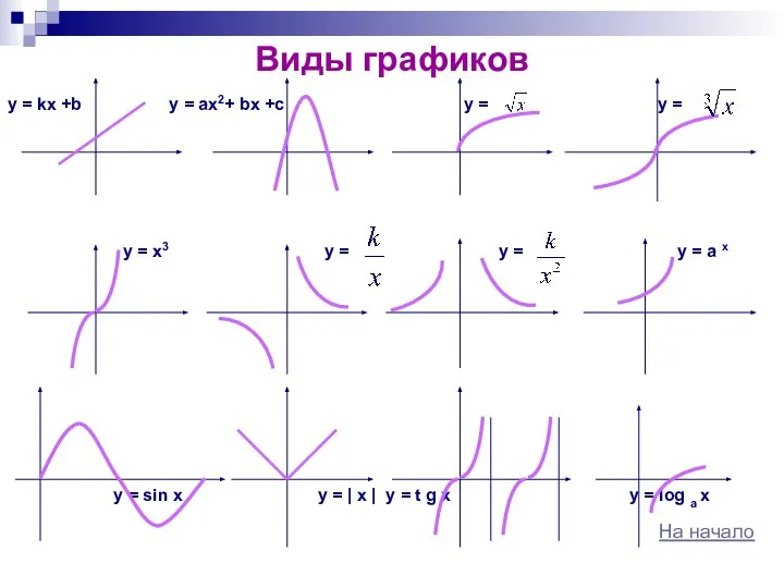 Виды графиков y = kx +b y = ax2+ bx +c