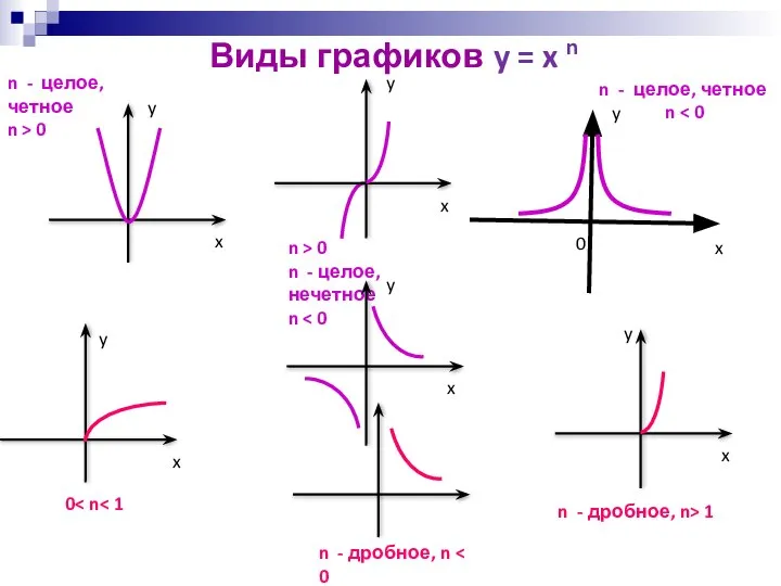 Виды графиков y = x n y 0 x y y
