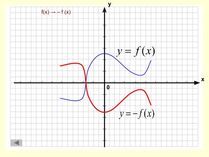f(x) → – f (x)
