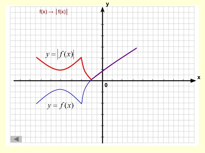 f(x) → │f(x)│