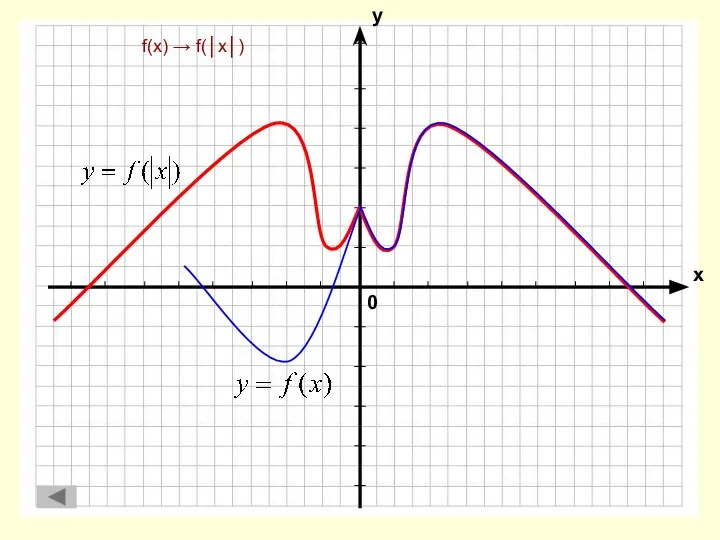 f(x) → f(│x│)