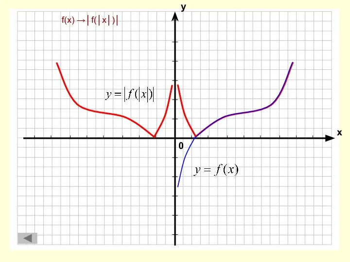 f(x) →│f(│x│)│