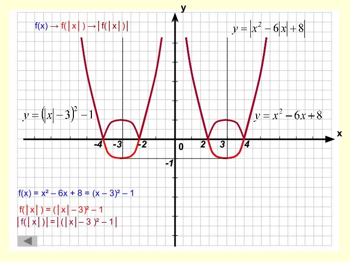 f(x) = x² – 6x + 8 = (x – 3)²