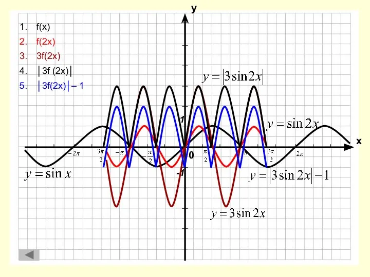 f(x) f(2x) 3f(2x) │3f (2x)│ │3f(2x)│– 1 1 -1