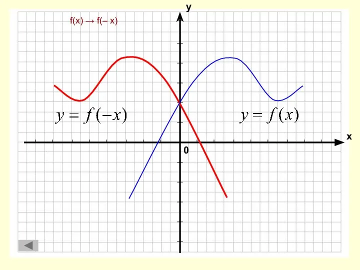 f(x) → f(– x)
