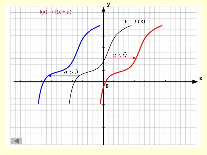 f(x) → f(x + а)