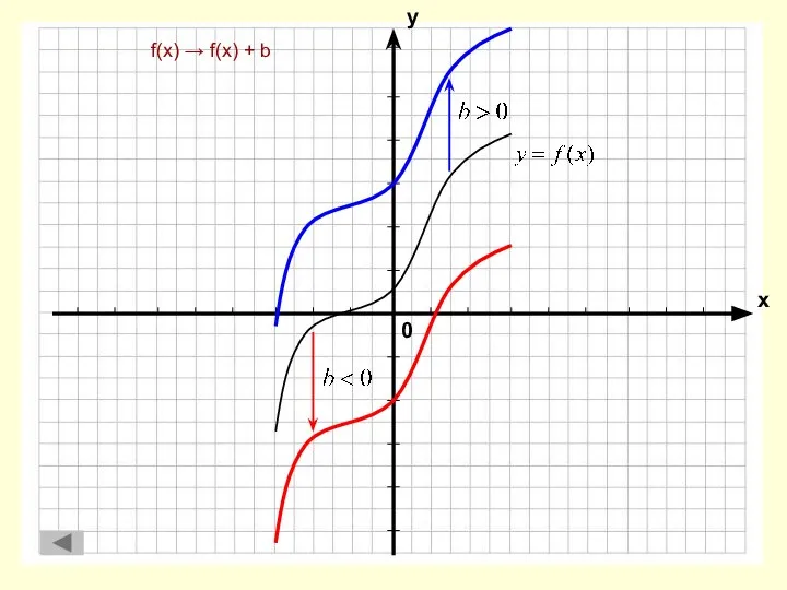 f(x) → f(x) + b