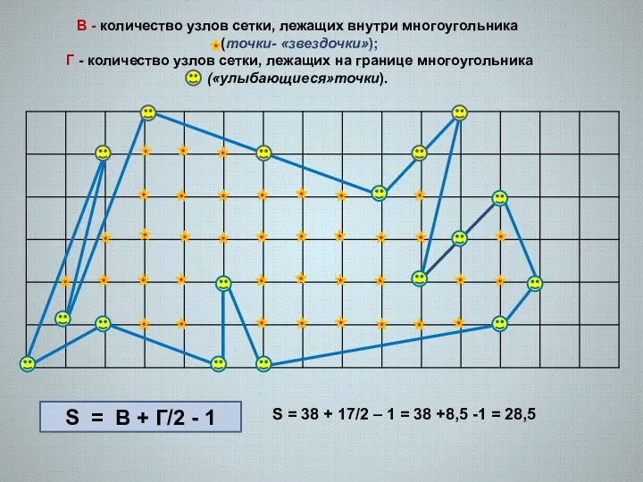 В - количество узлов сетки, лежащих внутри многоугольника (точки- «звездочки»); Г