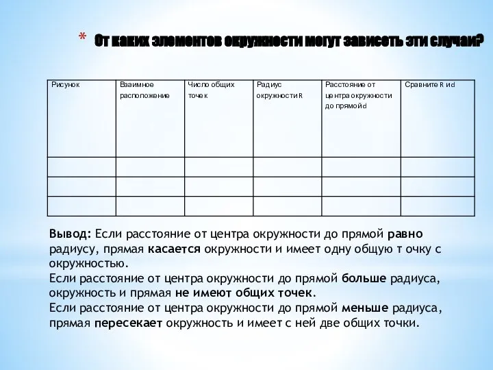 Вывод: Если расстояние от центра окружности до прямой равно радиусу, прямая