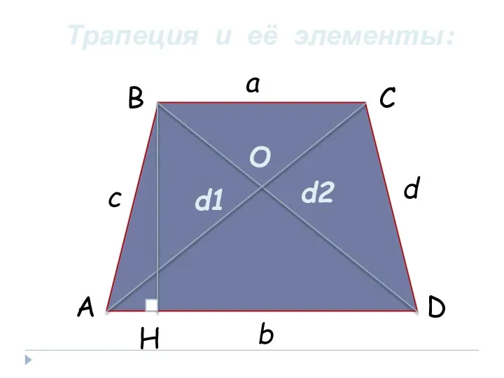 Трапеция и её элементы: А В С D H О a b c d d1 d2