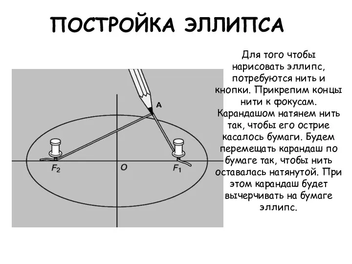 ПОСТРОЙКА ЭЛЛИПСА Для того чтобы нарисовать эллипс, потребуются нить и кнопки.