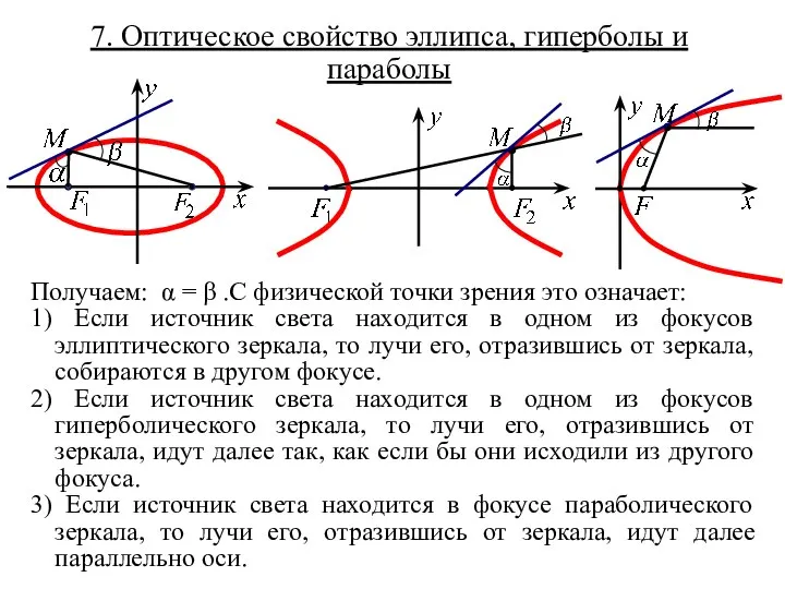 7. Оптическое свойство эллипса, гиперболы и параболы Получаем: α = β