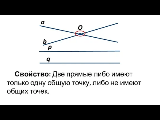 Свойство: Две прямые либо имеют только одну общую точку, либо не имеют общих точек.