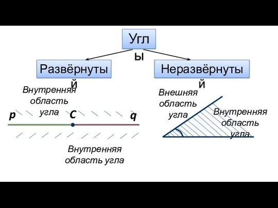 Углы Внутренняя область угла Внешняя область угла