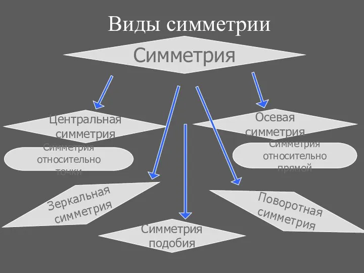 Виды симметрии Симметрия Осевая симметрия Центральная симметрия Симметрия относительно прямой Симметрия