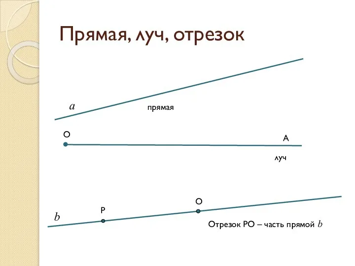 Прямая, луч, отрезок а прямая O луч A b Р О