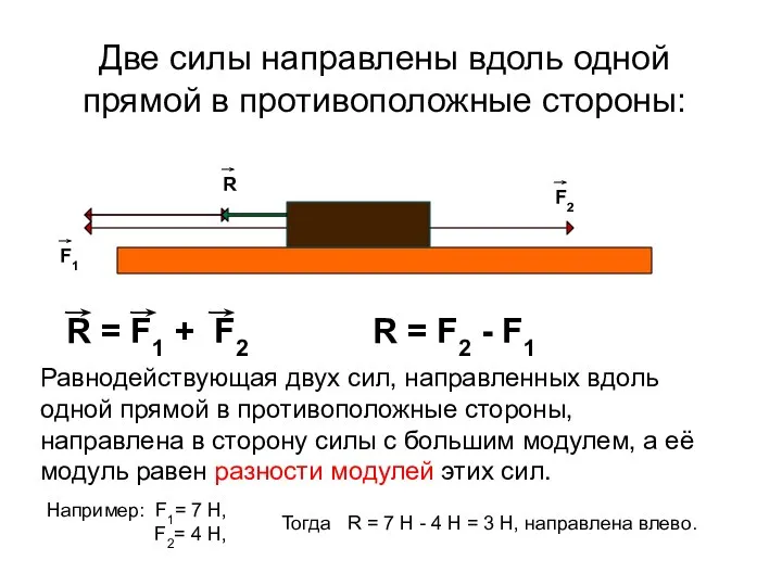 Две силы направлены вдоль одной прямой в противоположные стороны: F2 F1