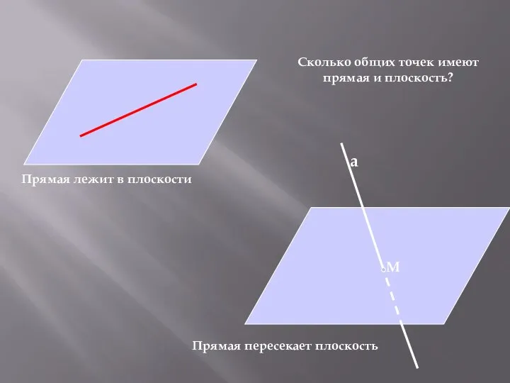 а М Прямая лежит в плоскости Прямая пересекает плоскость Сколько общих точек имеют прямая и плоскость?