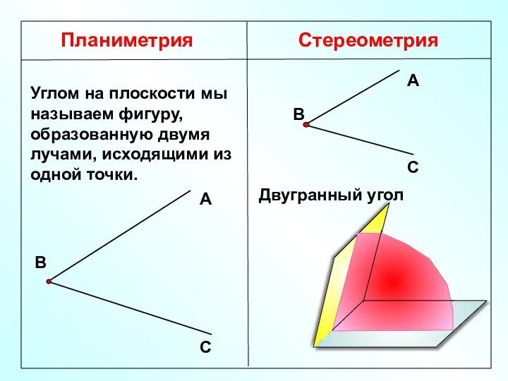 Планиметрия Стереометрия Углом на плоскости мы называем фигуру, образованную двумя лучами,