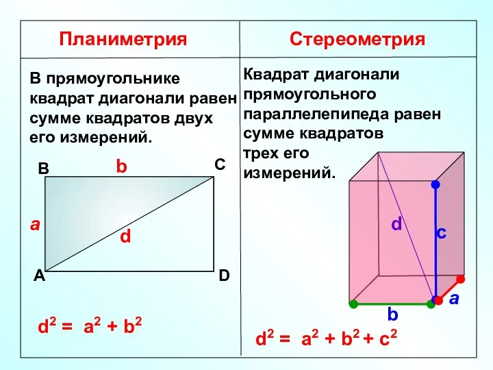 Планиметрия Стереометрия В прямоугольнике квадрат диагонали равен сумме квадратов двух его