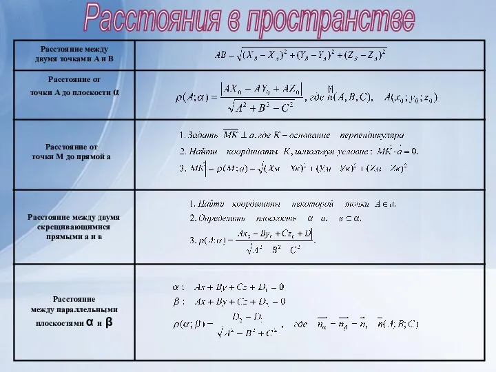 Расстояния в пространстве Расстояние между двумя точками А и В Расстояние