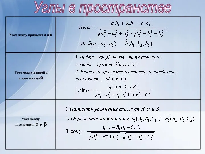 Углы в пространстве Угол между прямыми а и в Угол между