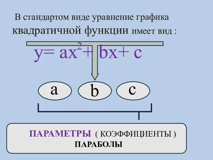 В стандартом виде уравнение графика квадратичной функции имеет вид : y=
