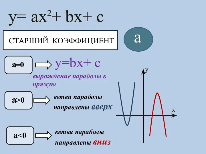 СТАРШИЙ КОЭФФИЦИЕНТ y= ax + bx+ c 2 a a=0 a>0