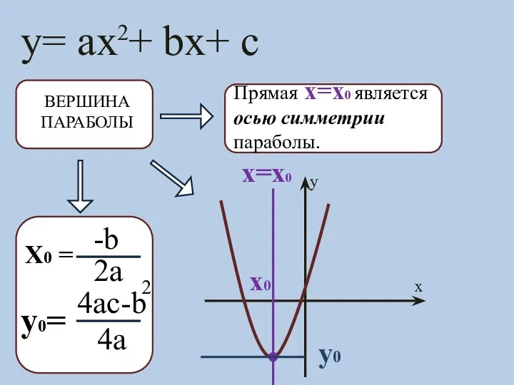y= ax + bx+ c 2 ВЕРШИНА ПАРАБОЛЫ X0 = -b