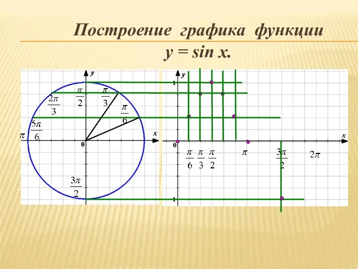 Построение графика функции y = sin x.