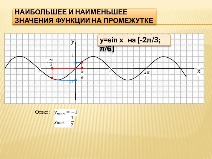 НАИБОЛЬШЕЕ И НАИМЕНЬШЕЕ ЗНАЧЕНИЯ ФУНКЦИИ НА ПРОМЕЖУТКЕ 1 -1 y=sin x на [-2π/3;π/6] Ответ: