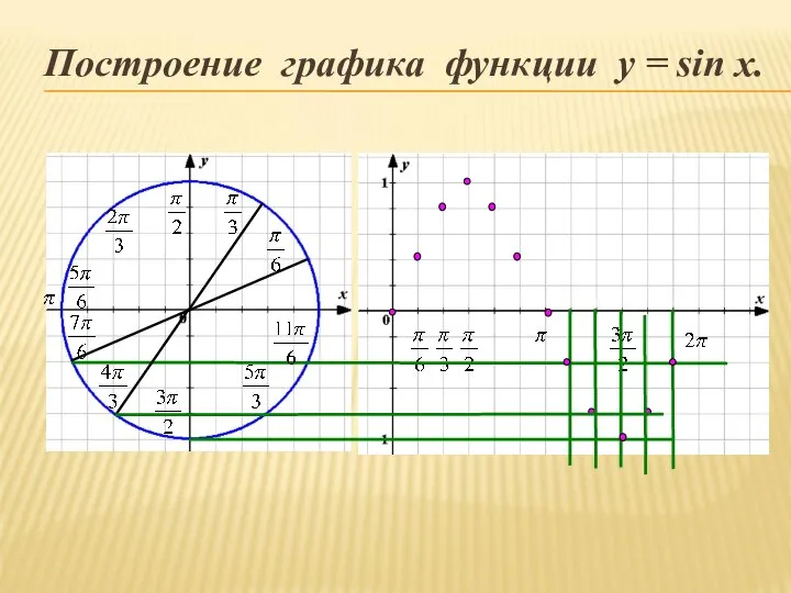 Построение графика функции y = sin x.