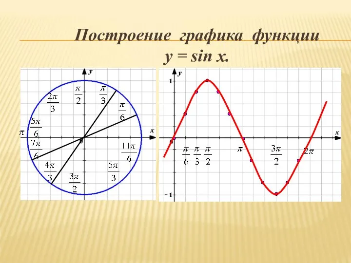 Построение графика функции y = sin x.