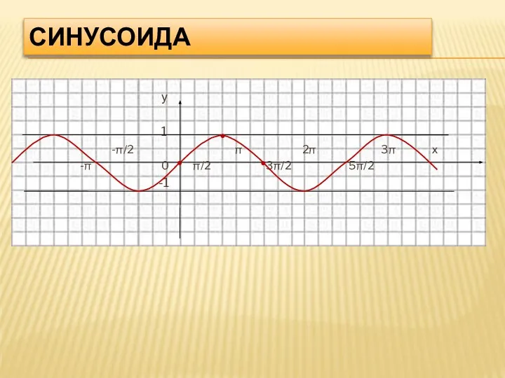 СИНУСОИДА у 1 -π/2 π 2π 3π х -π 0 π/2 3π/2 5π/2 -1