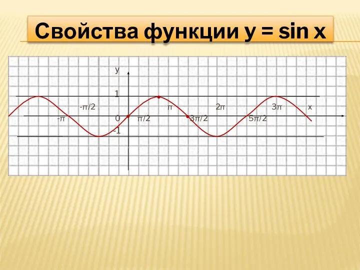 у 1 -π/2 π 2π 3π х -π 0 π/2 3π/2