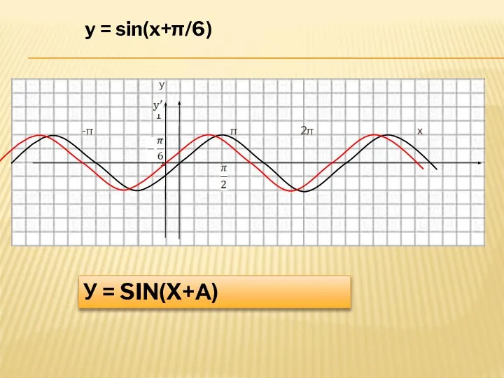 У = SIN(X+А) y 1 -π π 2π х -1 y = sin(x+π/6)