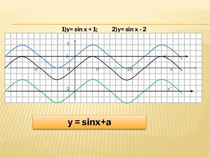 1)y= sin x + 1; 2)y= sin x - 2 y