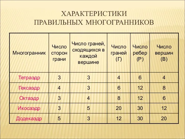 ХАРАКТЕРИСТИКИ ПРАВИЛЬНЫХ МНОГОГРАННИКОВ