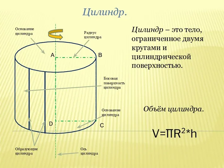 А В С D Цилиндр. Основание цилиндра Радиус цилиндра Основание цилиндра